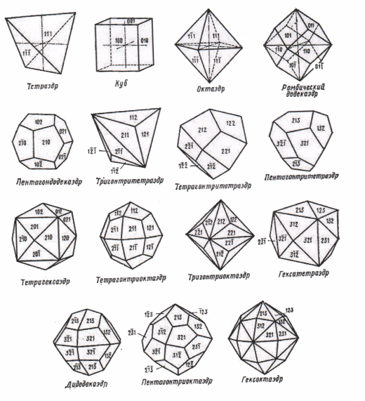 Формы кристаллов простые высшей (кубической) сингонии